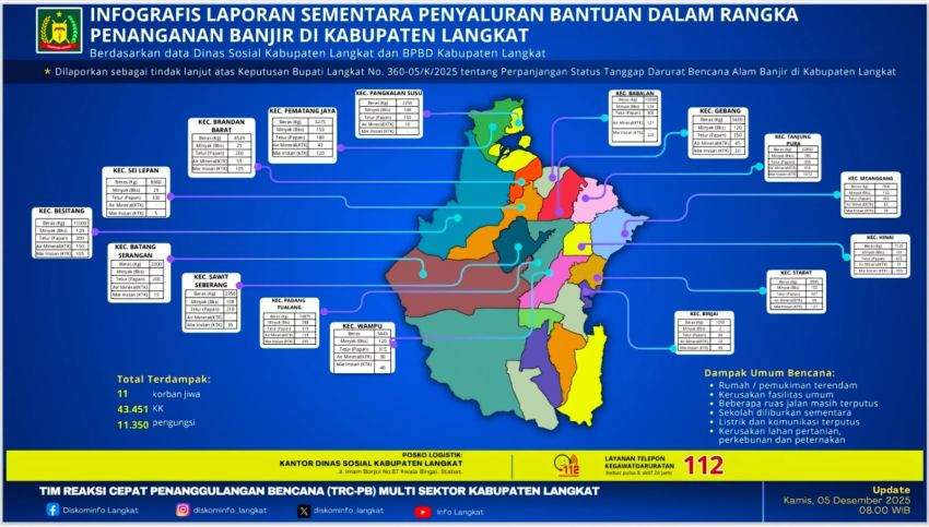 Pemkab Langkat Percepat Penyaluran Bantuan ke 16 Kecamatan Terdampak Banjir