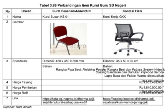 BPK Temukan Dugaan Pemahalan Pengadaan Belanja Mebel SDN di Langkat, Foto Kadisdik Makan-makan dengan Wartawan Beredar