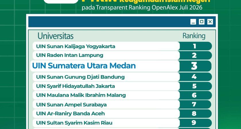 UINSU Medan Masuk Peringkat 3 PTKIN Terbaik Nasional Dalam Pemeringkatan Internasional OpenAlex